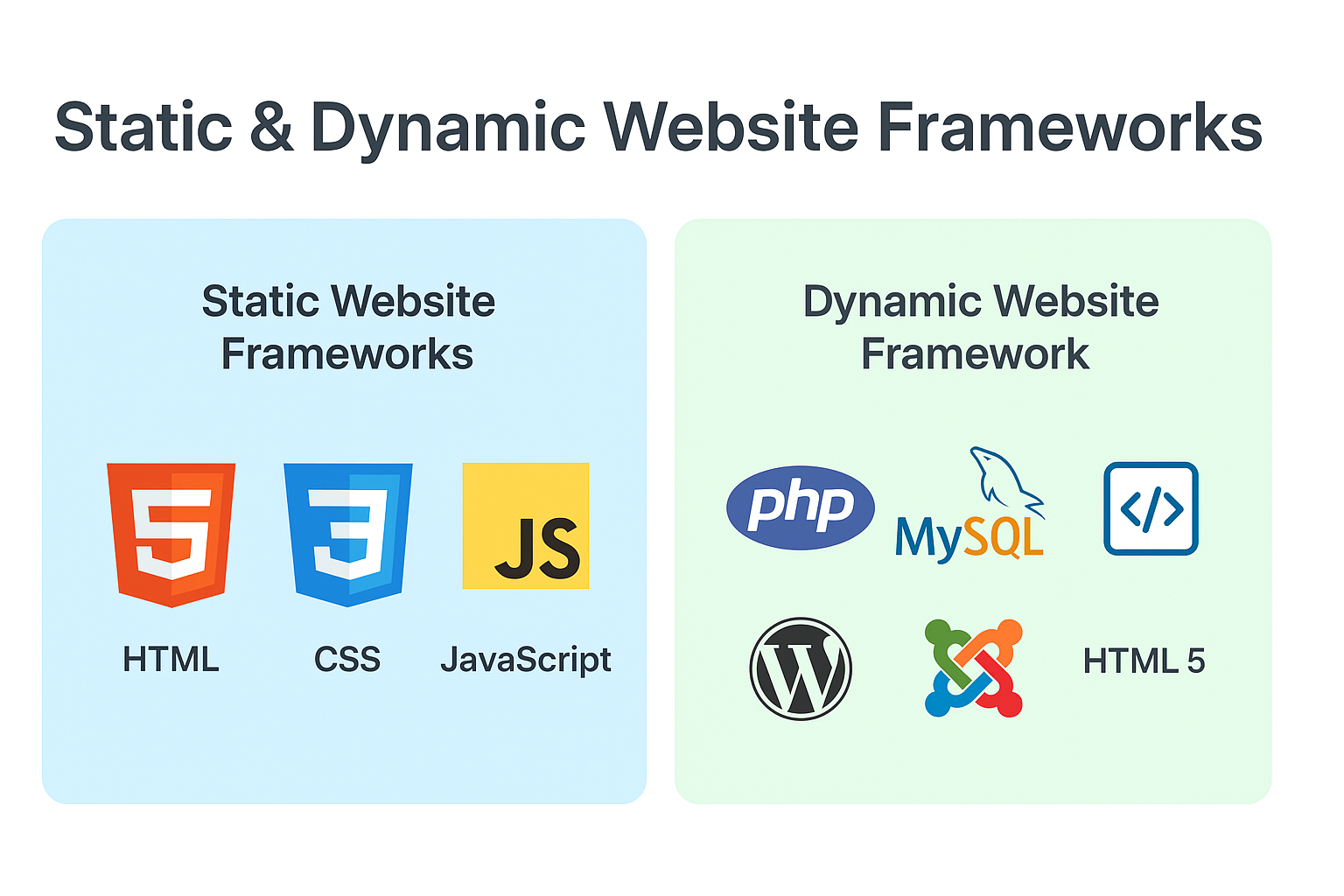 Explain the Static & Dynamic Website Frameworks