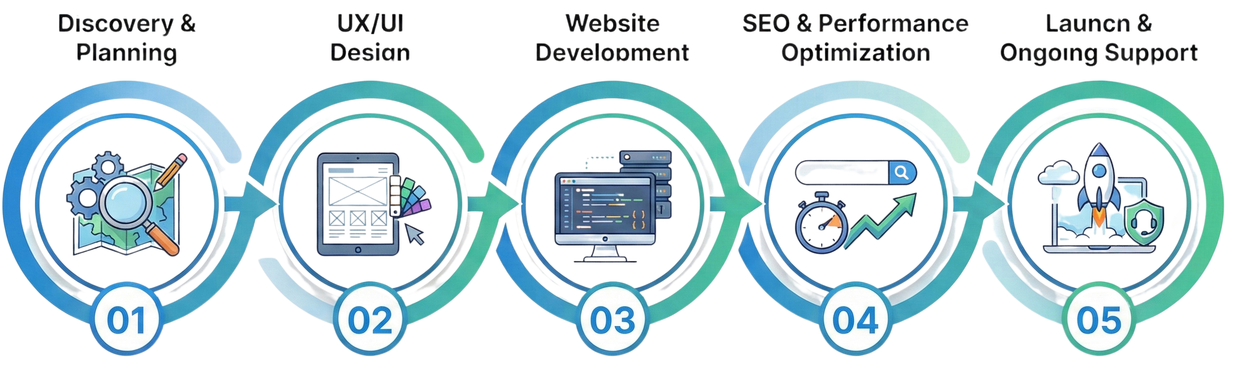 Website design and development process infographic
